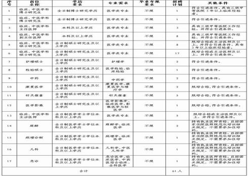 臨滄市中醫(yī)醫(yī)院2021年引進急需緊缺專業(yè)技術(shù)人才公告