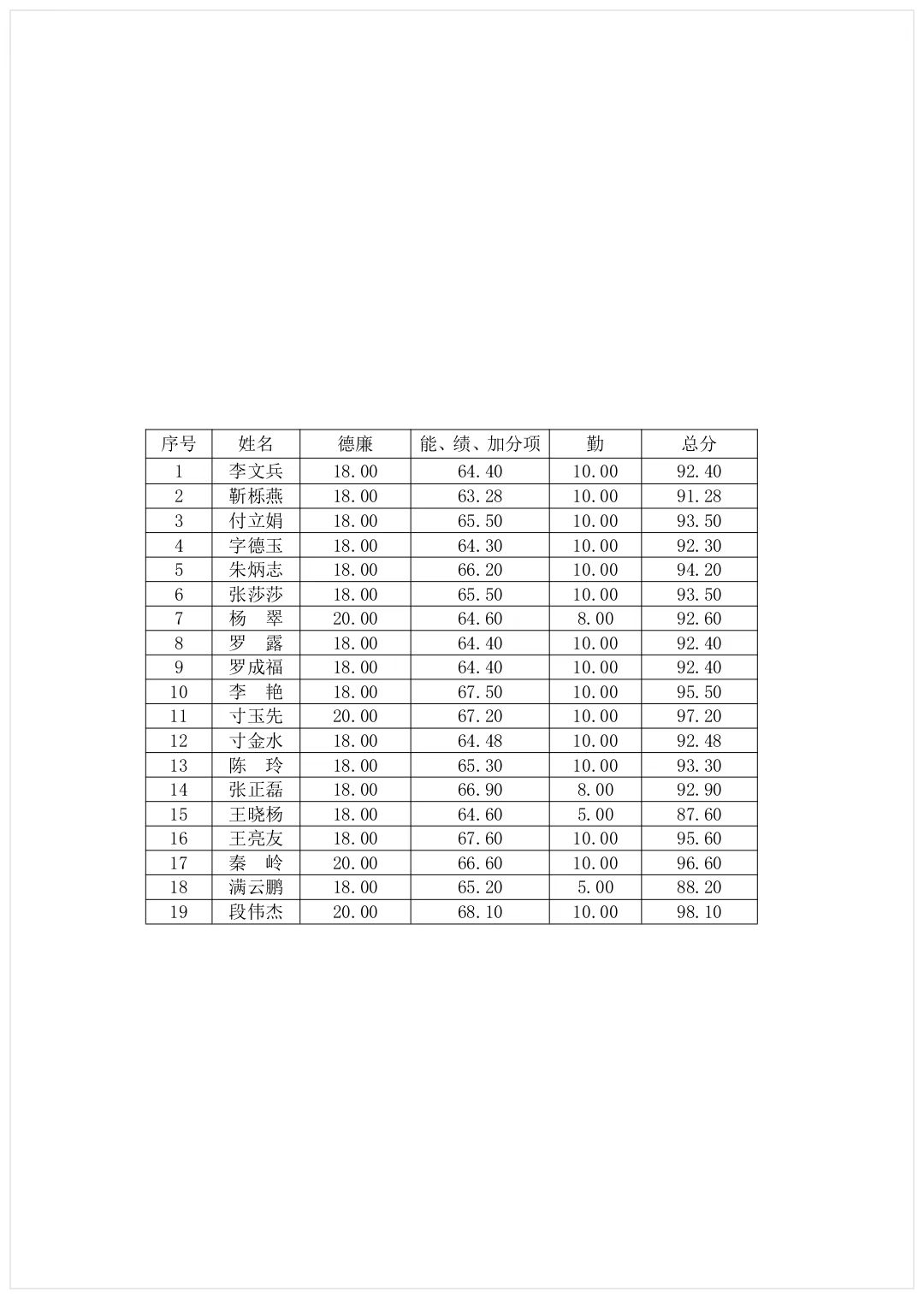 臨滄市中醫(yī)醫(yī)院 2022 年第二批引進人才 周期考核結(jié)果公示